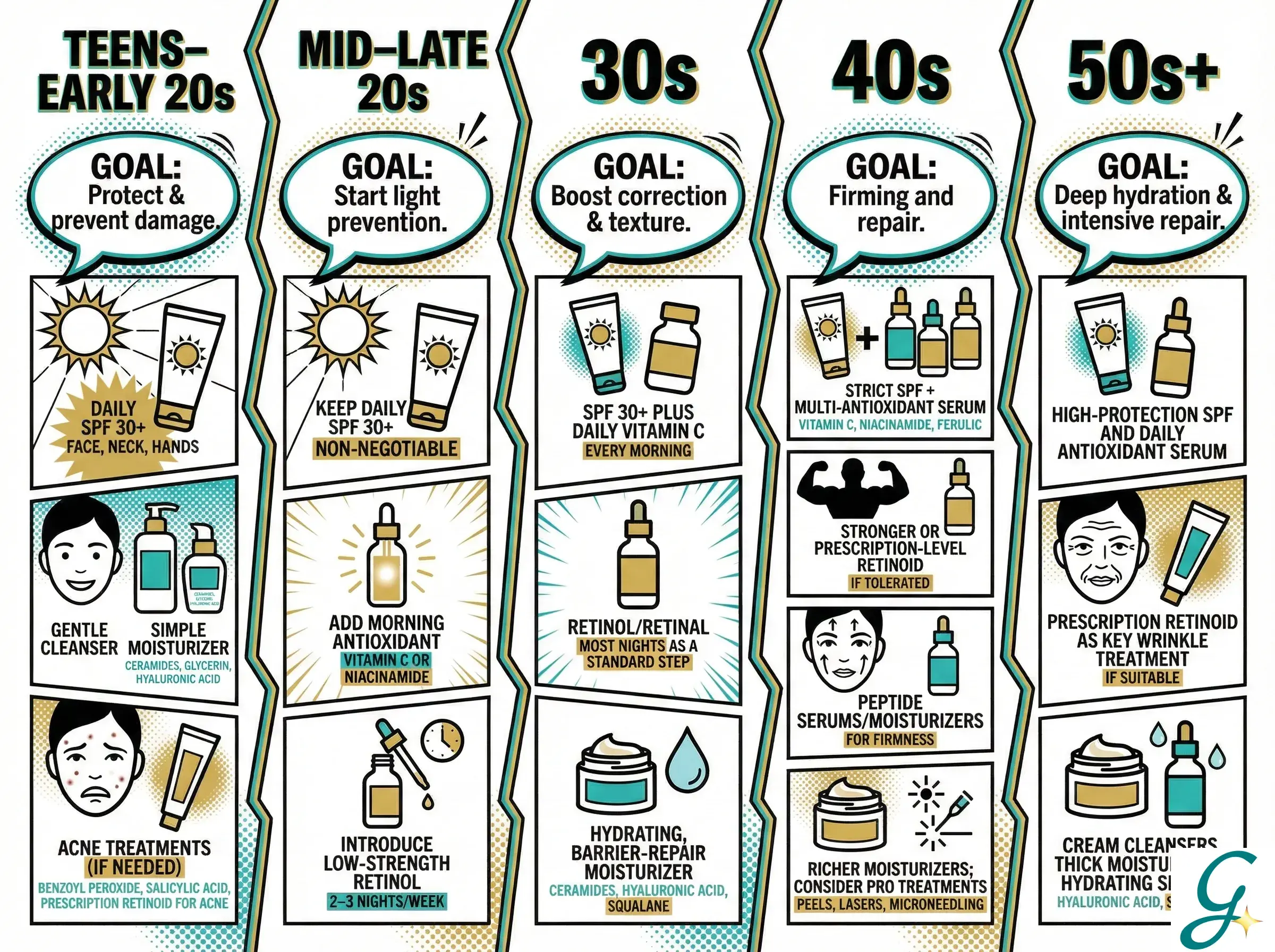 Timeline showing when to introduce different anti-aging products by decade